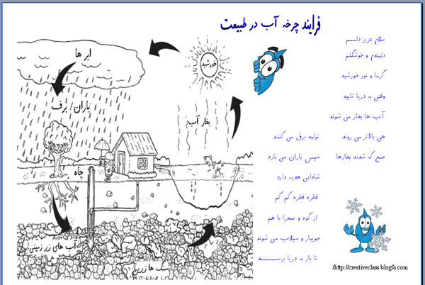 عکس نقاشی ساده چرخه آب