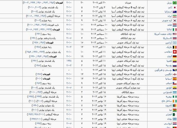 عکس مراسم قرعه کشی جام جهانی 2014