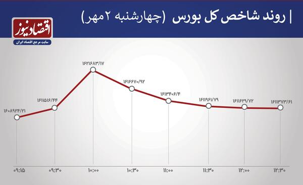 عکس قرمز بورس