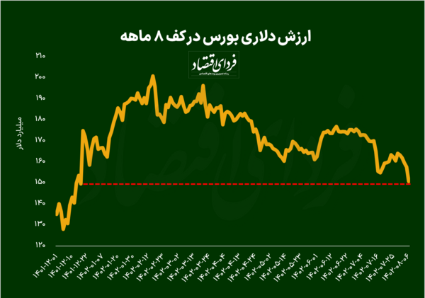 عکس قرمز بورس