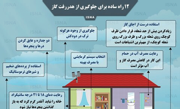 عکس در مورد صرفه جویی در گاز