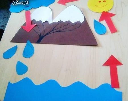 عکس ساده چرخه ی اب