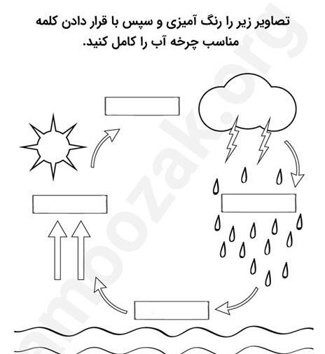 عکس ساده چرخه ی اب