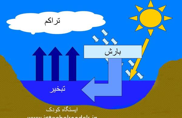 عکس در مورد چرخه آب