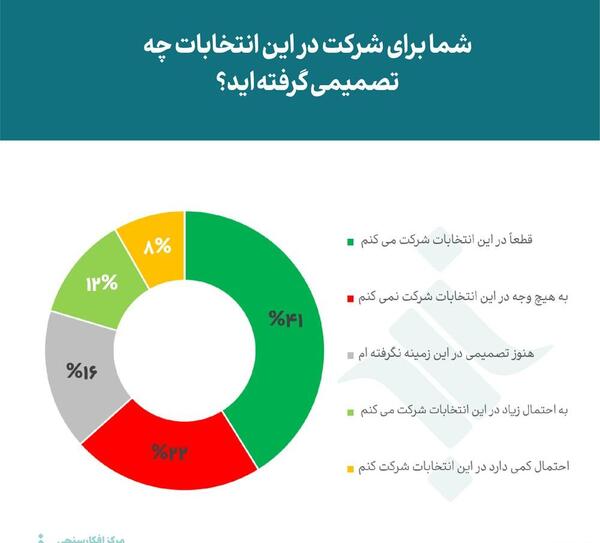 عکس چالش چند درصد احتمال دارد