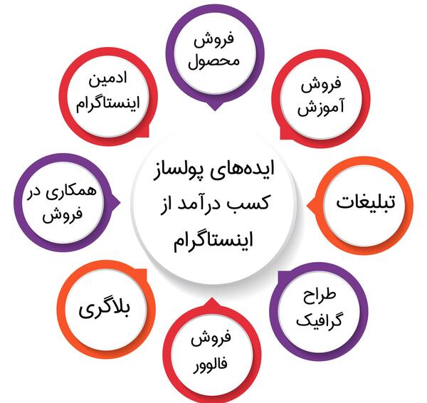 عکس ایده های کسب و کار پولساز