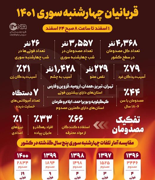 عکس چهارشنبه سوری کارت پستال