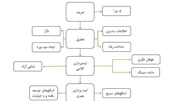 عکس مفهومی طراحی