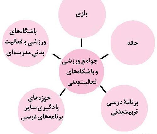 عکس ورزش سواد حرکتی