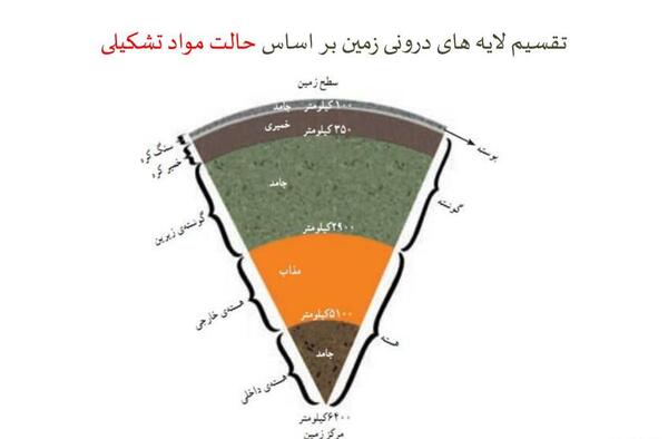عکس از لایه های کره زمین