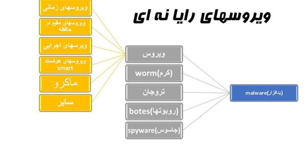 عکس ویروس رایانه ای