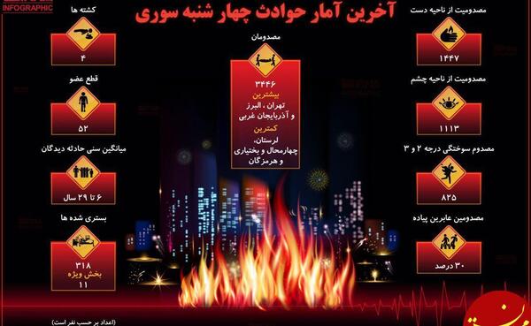 عکس های چهارشنبه سوری خطرناک