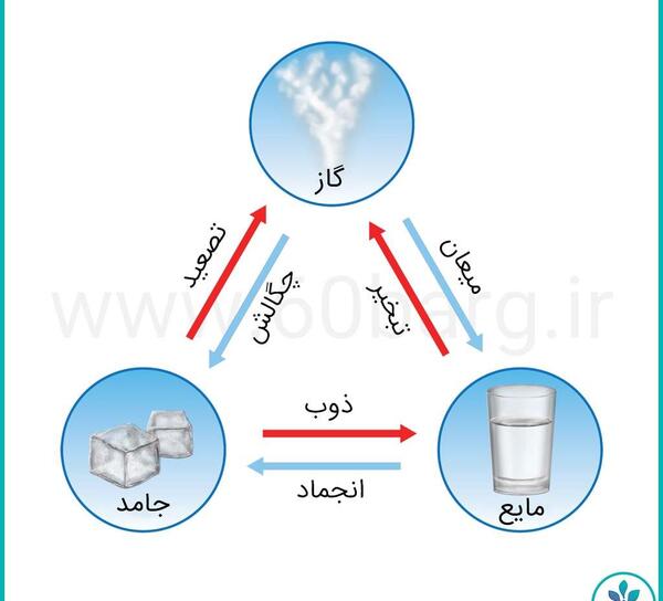 عکس یخ در حال ذوب