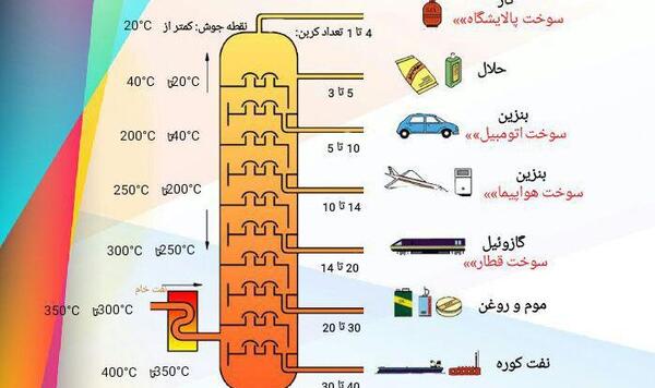 عکس برج تقطیر