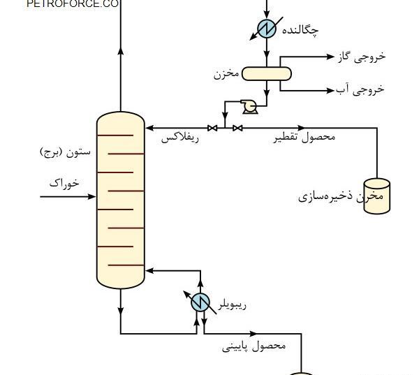 عکس برج تقطیر