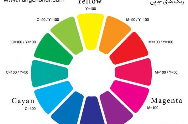 عکس ترکیب سه رنگ اصلی