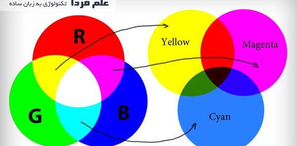 عکس ترکیب سه رنگ اصلی