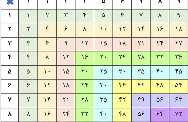 عکس جدول ضرب ریاضی سوم