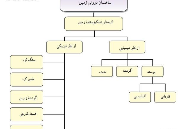 عکس زمین لرزه علوم ششم