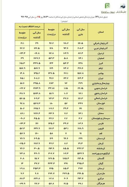 عکس بارش باران کرمانشاه