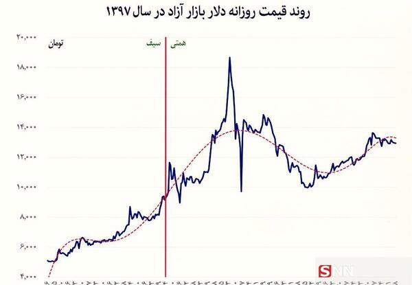 عکس نوسانات دلار