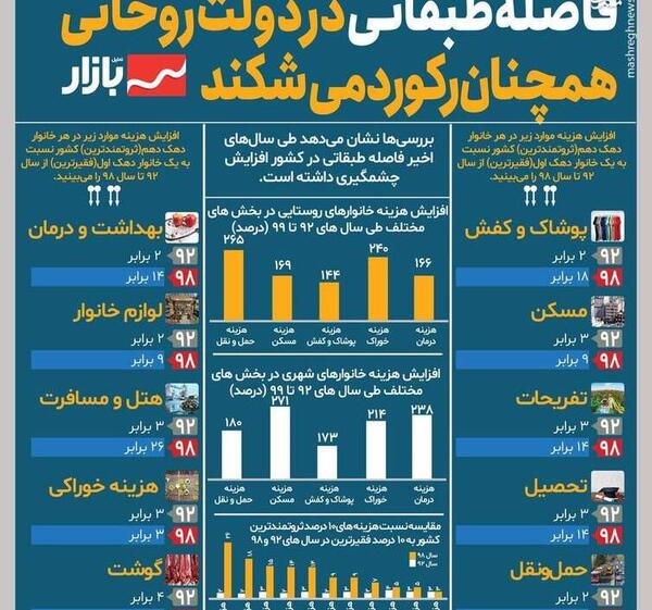 عکس ثروت و فقر