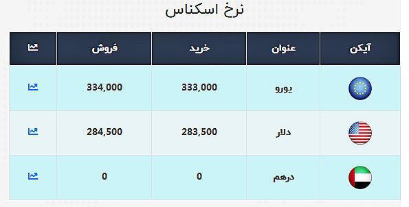 عکس یورو دلار