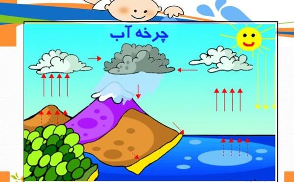 عکس در مورد چرخه ی آب