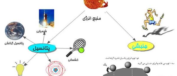 عکس ساختمان چشم علوم هشتم