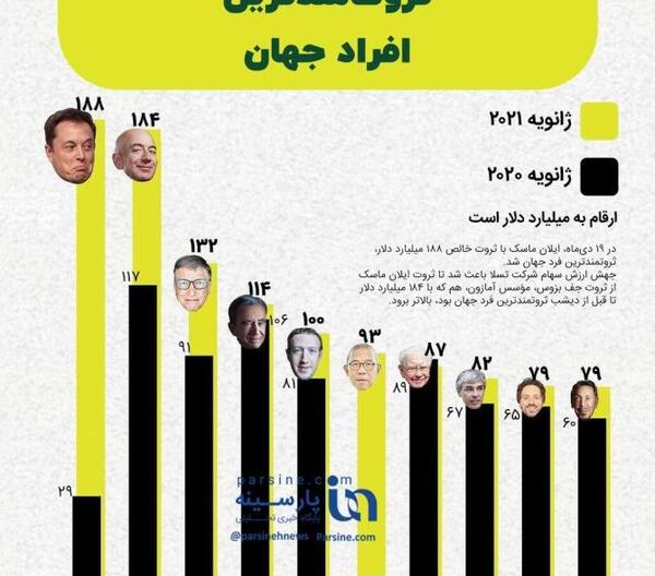 عکس افراد ثروتمند دنیا