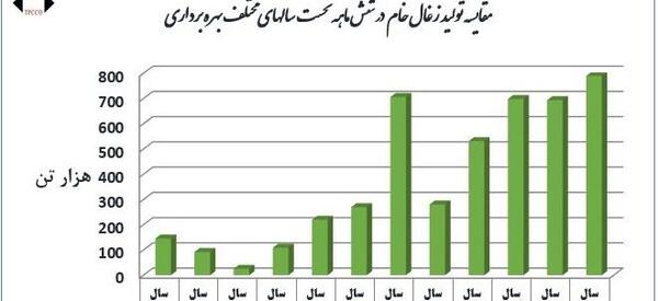 عکس کارخانه زغال سنگ
