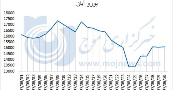 عکس نمودار یورو