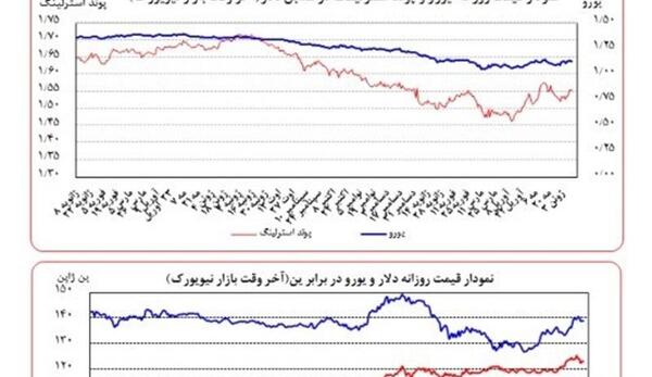 عکس نمودار یورو