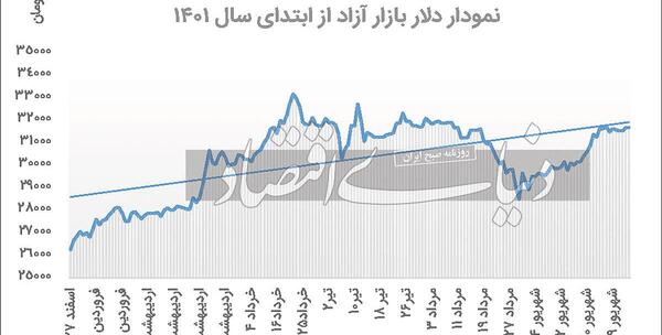 عکس نمودار یورو