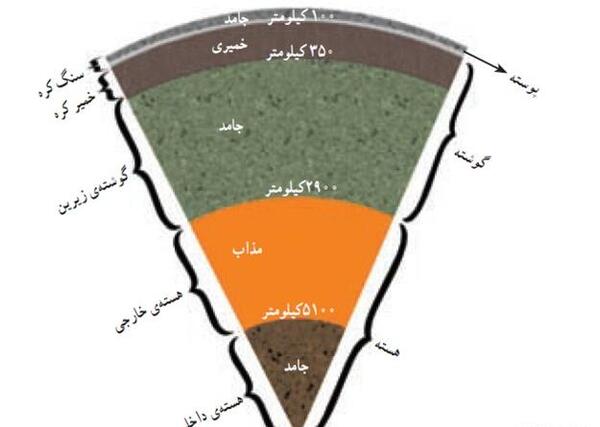 عکس لایه اوزون کره زمین
