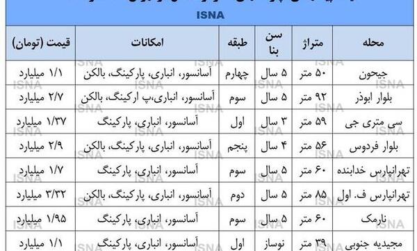عکس ساختمان نوساز