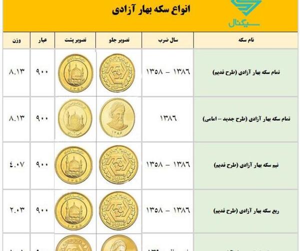 عکس سکه طلا طرح جدید