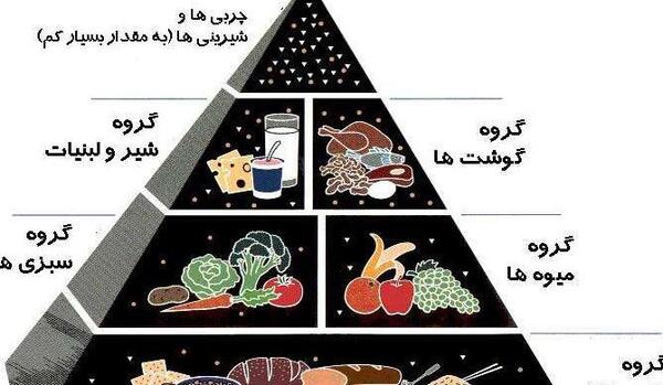 عکس هرم غذایی ایران