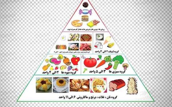عکس هرم غذایی ایران