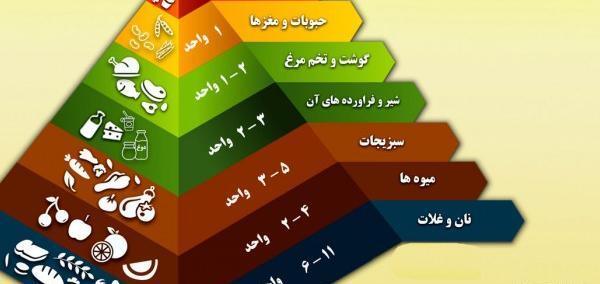 عکس هرم غذایی ایران