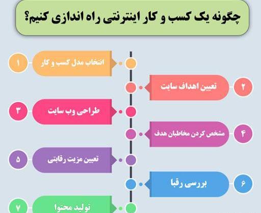عکس ایده های راه اندازی کسب و کار