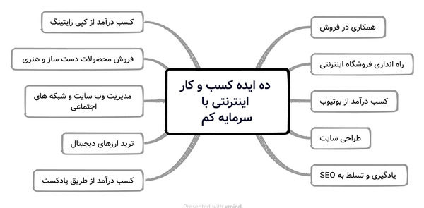 عکس ایده های راه اندازی کسب و کار