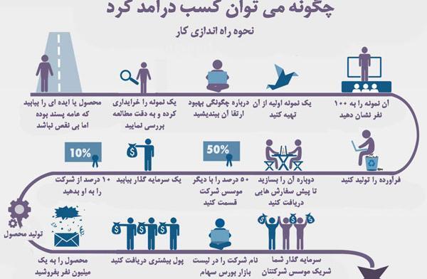 عکس ایده های راه اندازی کسب و کار