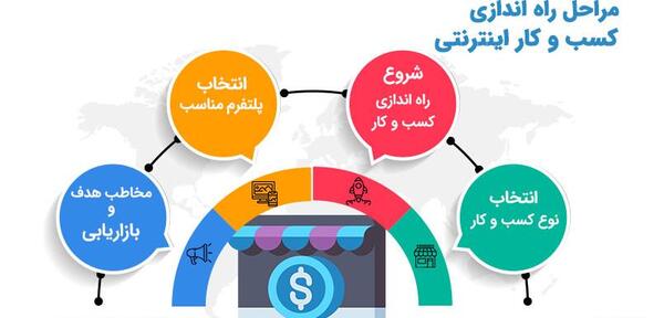 عکس ایده های راه اندازی کسب و کار