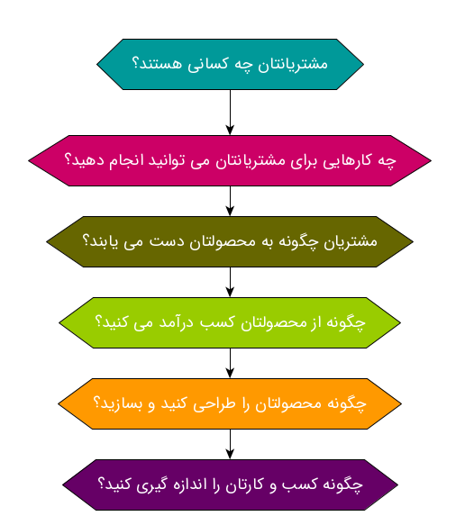 عکس ایده های راه اندازی کسب و کار