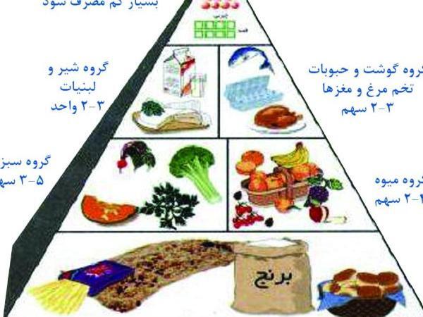 عکس نقاشی ساده چهار گروه مواد غذایی