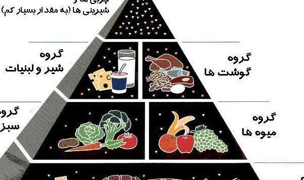 عکس نقاشی ساده چهار گروه مواد غذایی