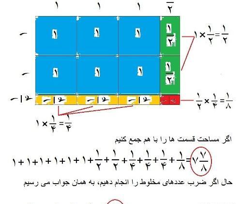 عکس ضرب مساحتی