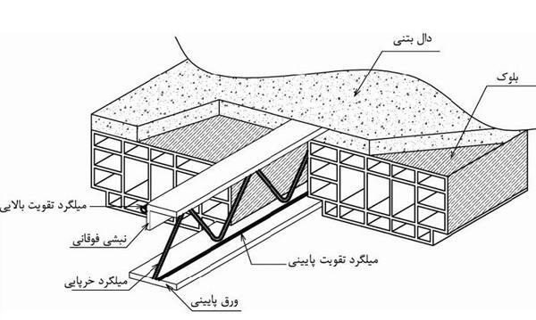 عکس تیرچه تام
