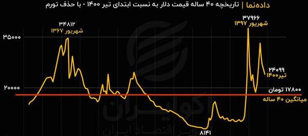 عکس دلار دولتی